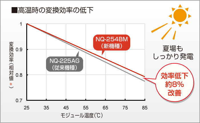 グラフ:高温時の変換効率の低下　効率低下を約8％改善し、夏場もしっかり発電