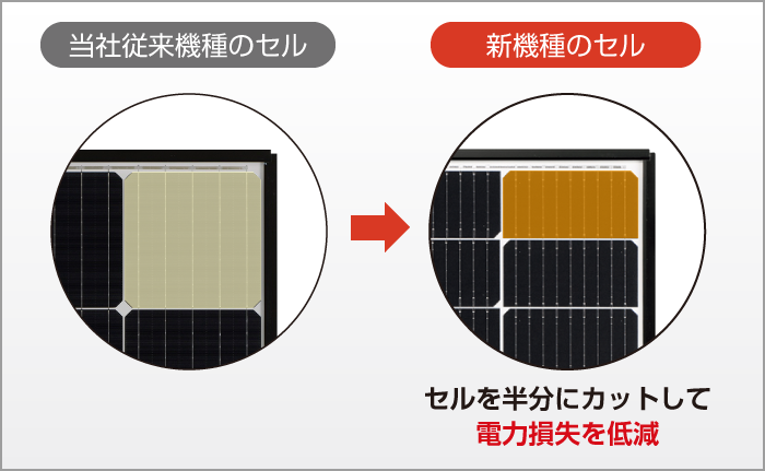 ハーフセル技術:セルを半分にカットして電力損失を低減。