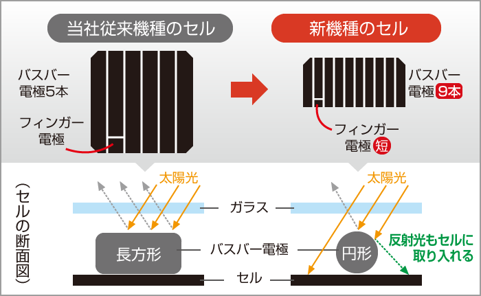 マルチワイヤ技術:セルのバスバー電極の本数を9本に増やすことで、電気抵抗を削減し、電力損失を抑制。電極の断面形状を円形に改良し、電極の反射光もセルに取り入れ、発電に有効。