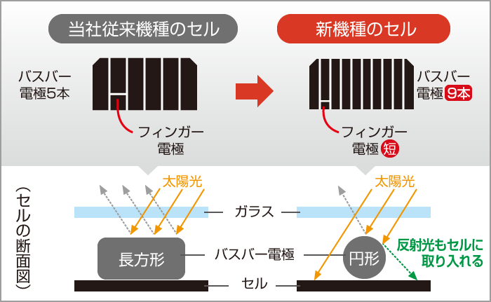 マルチワイヤ技術:セルのバスバー電極の本数を9本に増やすことで、電気抵抗を削減し、電力損失を抑制。電極の断面形状を円形に改良し、電極の反射光もセルに取り入れ、発電に有効。