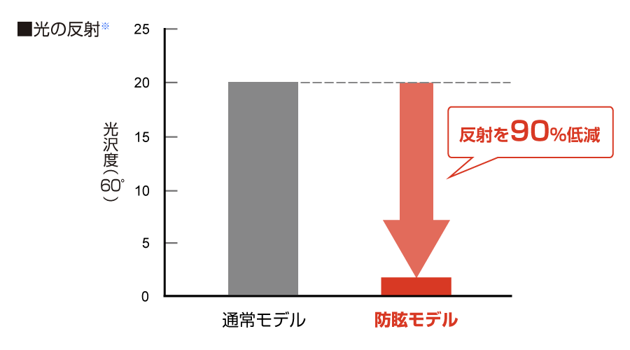 光の反射グラフ