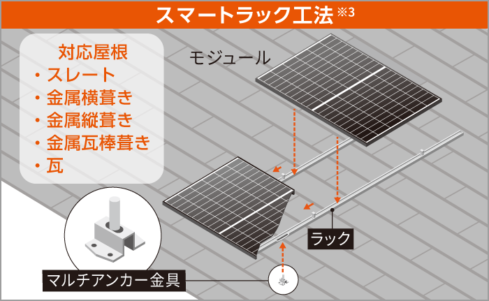 スマートラック工法 対応屋根:スレート、金属横葺き、金属縦葺き、金属瓦棒葺き