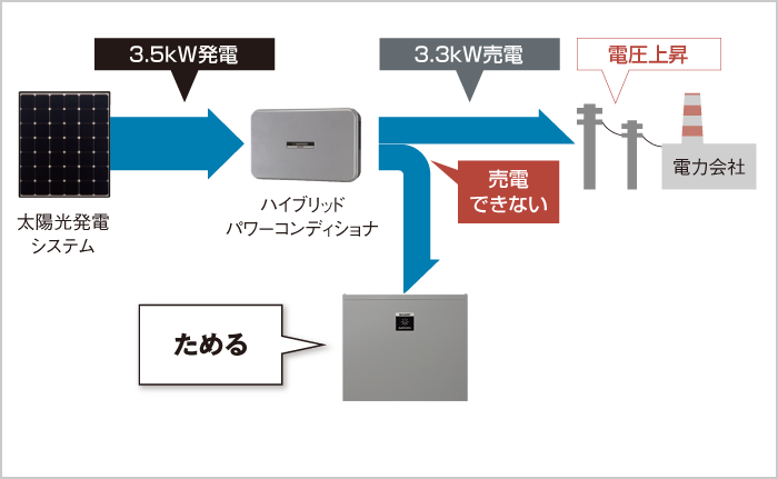 イメージ画像:電圧上昇抑制時でも、売電できない電力をムダにしない