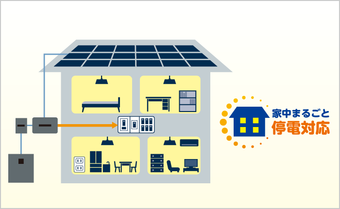 イメージ画像:家中まるごと停電対応