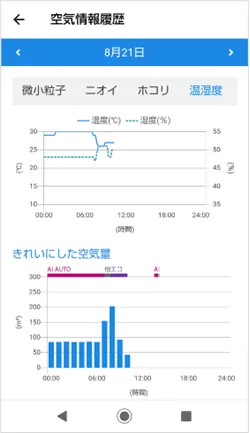 温湿度のグラフを表示している画像