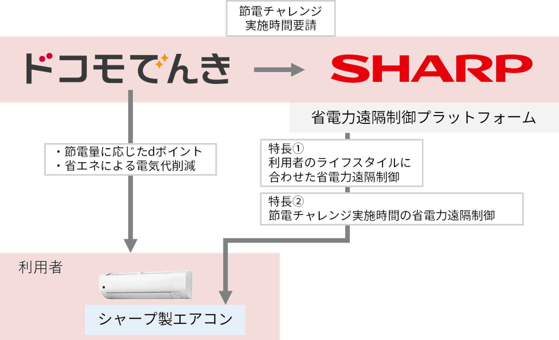 ドコモでんきとSHARPが連携してエアコンを省電力制御します。
