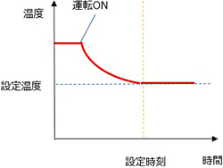 設定時刻より前に運転ONすることで、設定時刻に設定温度になるように制御するイメージ