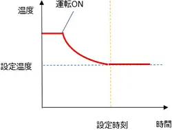 設定時刻より前に運転ONすることで、設定時刻に設定温度になるように制御するイメージ