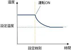 設定時刻に運転ONするイメージ