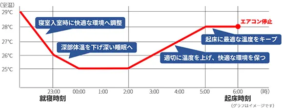 就寝時刻にかけて設定温度へ近づけて快適な温度にします。就寝時刻から深部体温を下げ深い睡眠へ誘導します。起床にかけて徐々に室温を上げることで快適な起床を提供します。