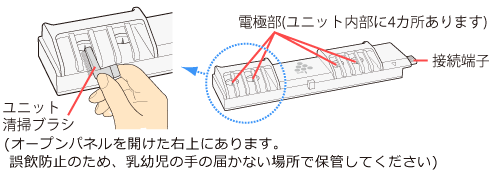 ユニット清掃ブラシは、オープンパネルを開けた右上にあります。誤飲防止のため、乳幼児の手の届かない場所で保管してください