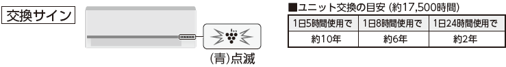■ユニット交換の目安（約17,500時間）1日5時間使用で約10年、1日8時間使用で約6年、1日24時間使用で約2年
