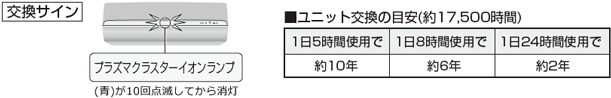 交換サインは、プラズマクラスターイオンランプ（青）が10回点滅してから消灯
