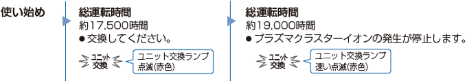 総運転時間が約19,000時間経過すると、ユニット交換ランプが速く点滅し、プラズマークラスターイオンの発生が停止します。