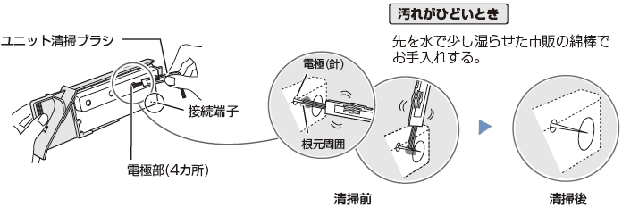 汚れがひどいとき／先を水で少し湿らせた市販の綿棒でお手入れする。