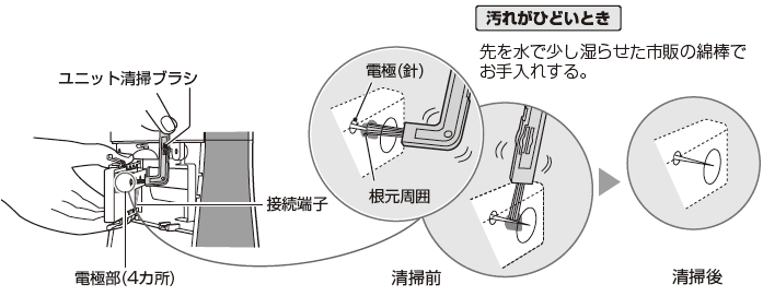 汚れがひどいとき／先を水で少し湿らせた市販の綿棒でお手入れする。