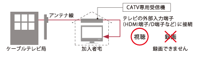 CATV専用受信機をご使用の場合（トランスモジュレーション方式）