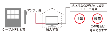 アンテナ線を、直接、テレビにつないでいる場合（パススルー方式）