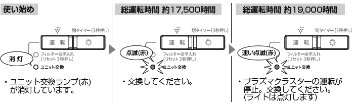 使い始め:ユニット交換ランプ(赤)が消灯しています。→総運転時間約17,500時間:ユニット交換ランプが点滅(赤)。交換してください。→総運転時間約19,000時間:ユニット交換ランプが早い点滅(赤)。プラズマクラスターの運転が停止。交換してください。(ライトは点灯します)