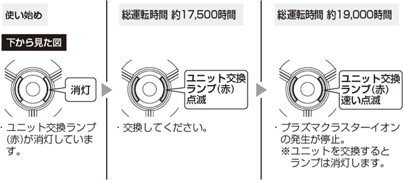 使い始め:ユニット交換ランプ(赤)が消灯しています。→総運転時間約17,500時間:ユニット交換ランプ(赤)点滅(交換してください)→総運転時間約19,000時間:ユニット交換ランプ(赤)速い点滅(プラズマクラスターイオンの発生が停止 ※ユニットを交換するとランプは消灯します)