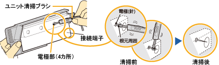 ユニットの電極(針先)や周囲についたホコリなどを付属の清掃ブラシや市販の綿棒を使って清掃してください。