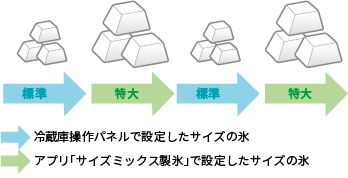 サイズミックス製氷を設定すると、標準サイズと特大サイズの氷が交互に製氷される様子。標準サイズは冷蔵庫の操作パネルで設定した氷、特大サイズはアプリ「サイズミックス製氷」で設定した氷。
