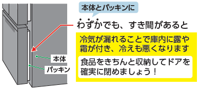 本体とパッキンにわずかでも、すき間があると冷気が漏れることで庫内に露や霜が付き、冷えも悪くなります。食品をきちんと収納してドアを確実に閉めましょう！