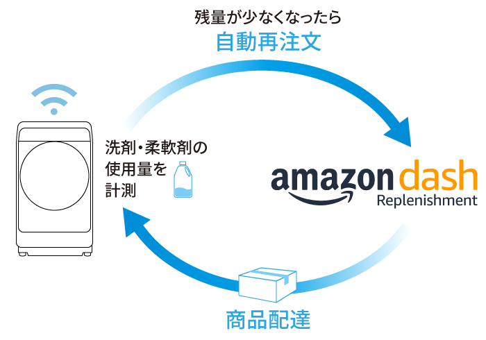 商品配達->洗剤・柔軟剤の使用量を計測->残量が少なくなったら自動再注文