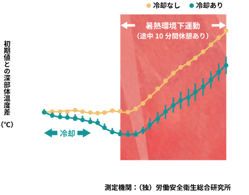 プレクーリングにおける深部体温上昇抑制効果