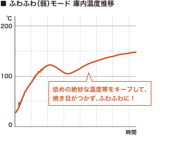 イメージ図:庫内温度　ふわふわ（弱）モード