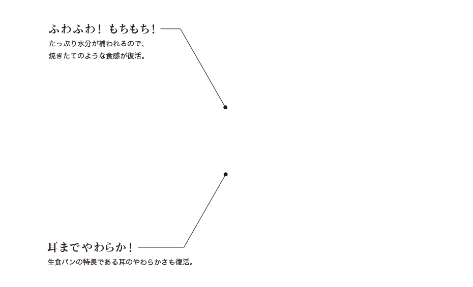 ふわふわ！ もちもち！ たっぷり水分が補われるので、焼きたてのような食感が復活。 耳までやわらか！ 生食パンの特長である耳のやわらかさも復活。