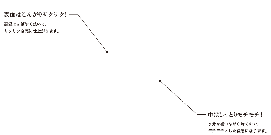 表面はサクサク！ 高温ですばやく焼いて、サクサク食感に仕上がります。 中はしっとりモチモチ！ 水分を補いながら焼くので、モチモチとした食感になります。