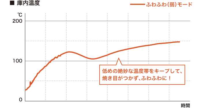 イメージ図:庫内温度　ふわふわ（弱）モード