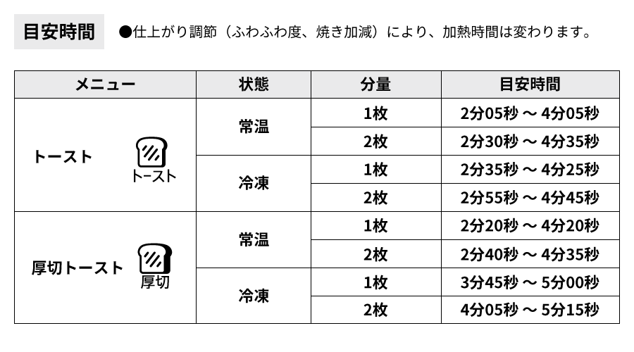 トースト目安時間