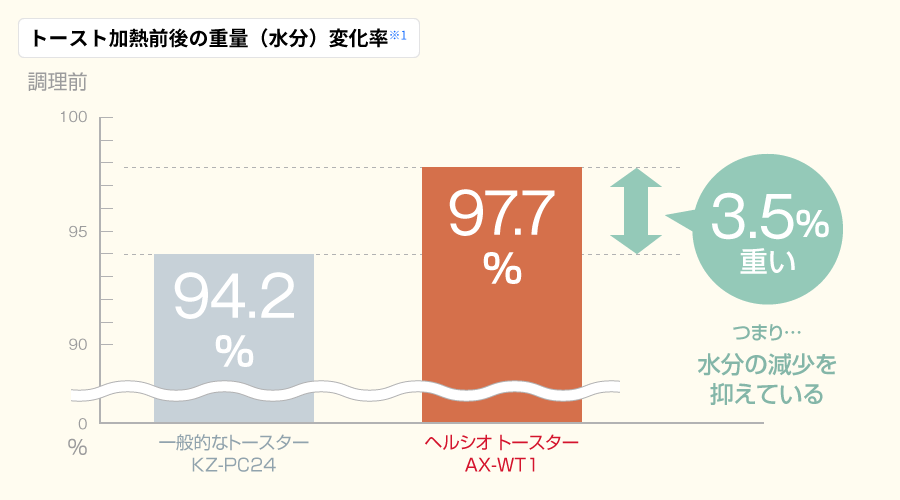 トースト加熱前後の重量（水分）変化率