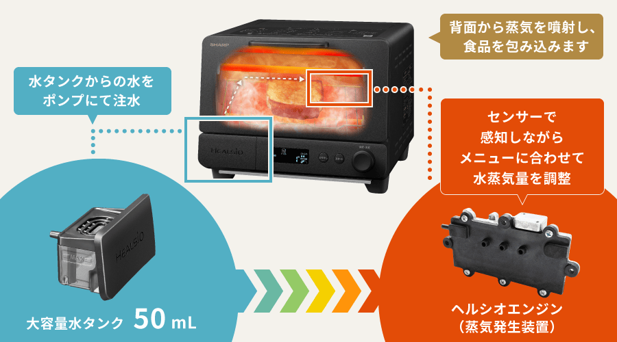 過熱水蒸気の原理